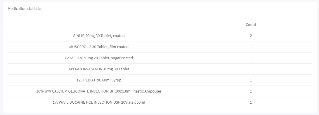 Medication reports